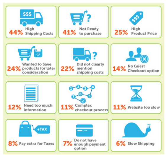 reasons for AB of carts - 8 Most Common Reasons for Shopping Cart Abandonment