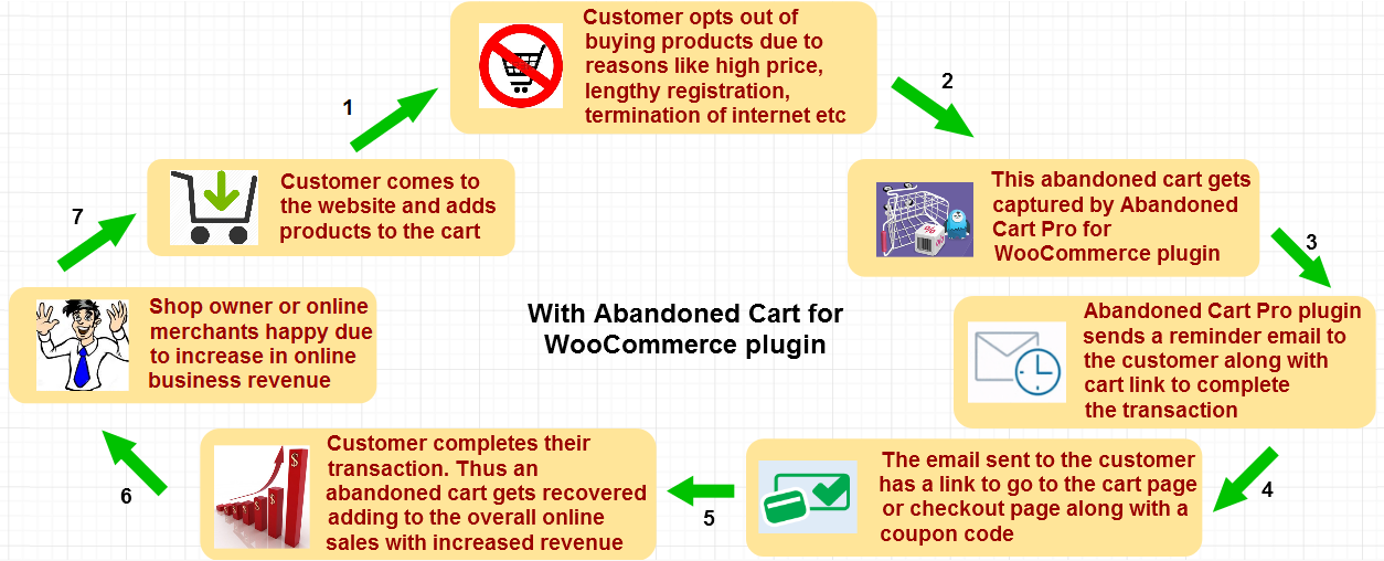 with image-WooCommerce store with and without Abandoned Cart Pro plugin