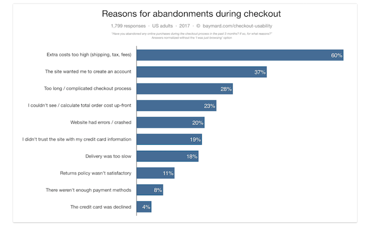 reasons for abandonments during checkout