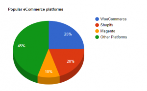 The popularity of WooCommerce websites